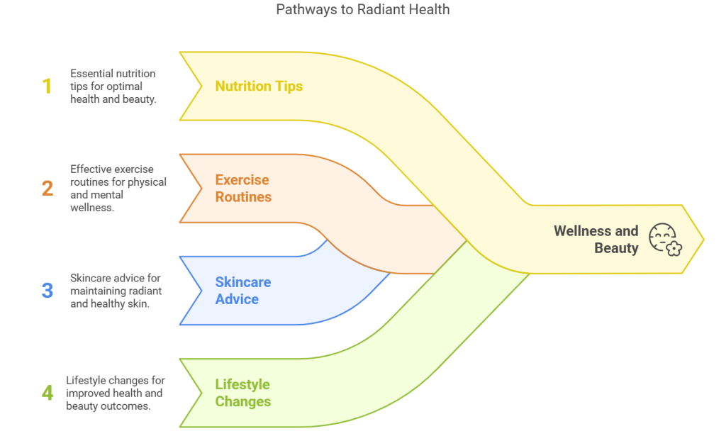 Unlocking Radiant Health & Beauty: Your Guide to Wellness on aiotechnical.com